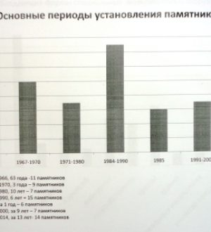 Шагавалеева А. (10 кл. СОШ 85) Особенности формирования объектов историко — культурного наследия Тайшетского района