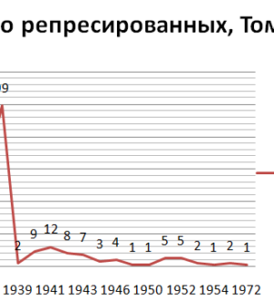 Список жертв политических репрессий (фамилии на «Д» том 2)