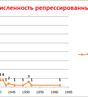 Сведения о репрессированных тайшетцах и шиткинцах, заключенных ИТЛ и спецпереселенцах по Т-3 (фамилии на Е-И):